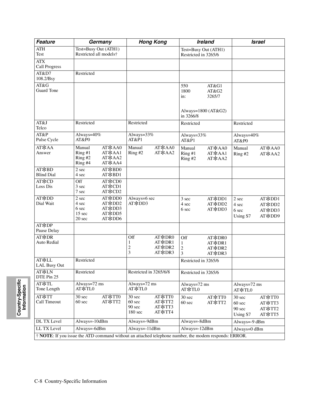 Motorola 326X V.34, and V.32bis, V.34-SDC manual Feature Germany Hong Kong Ireland Israel 