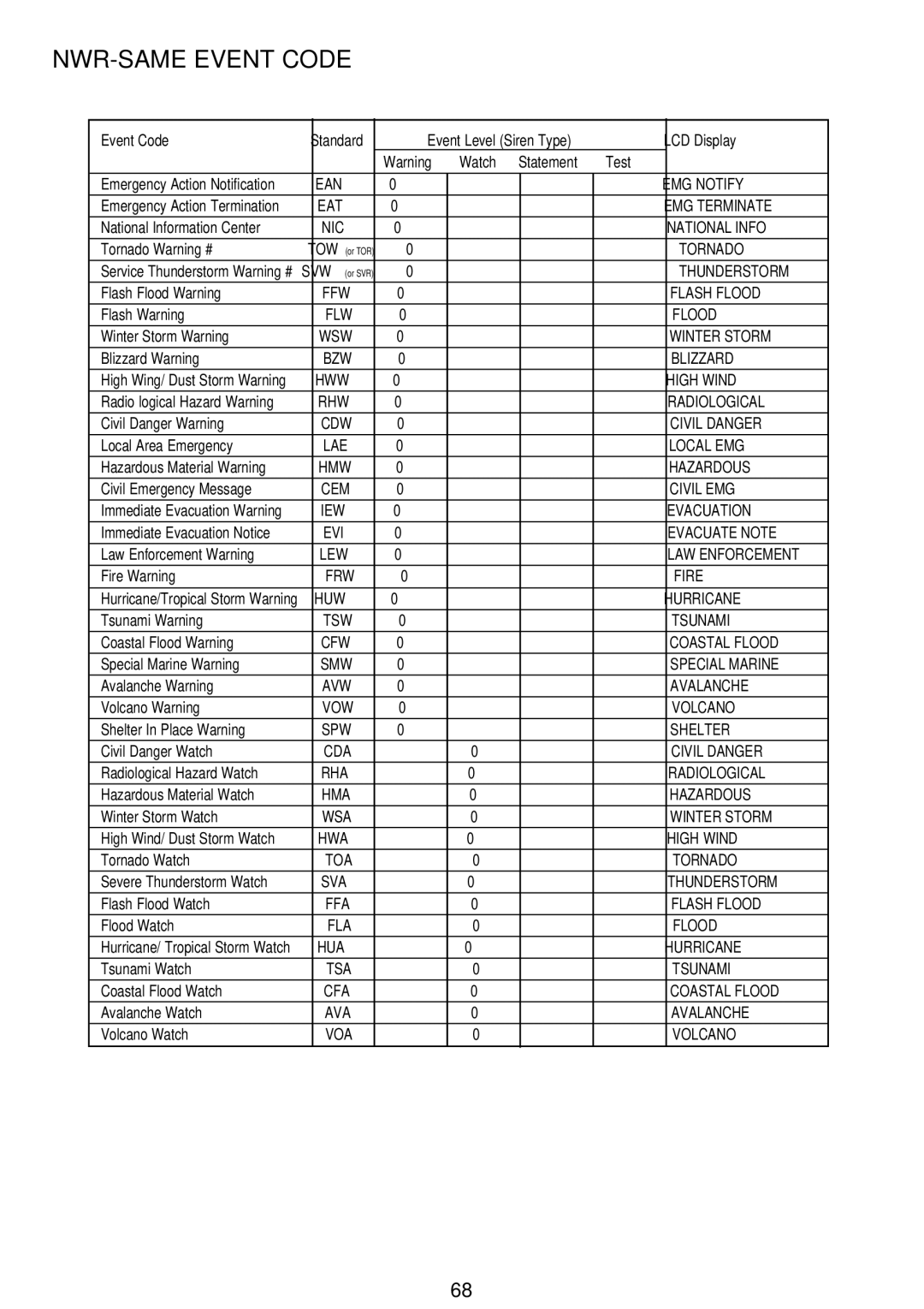 Motorola APCO25, BC796D manual NWR-SAME Event Code 