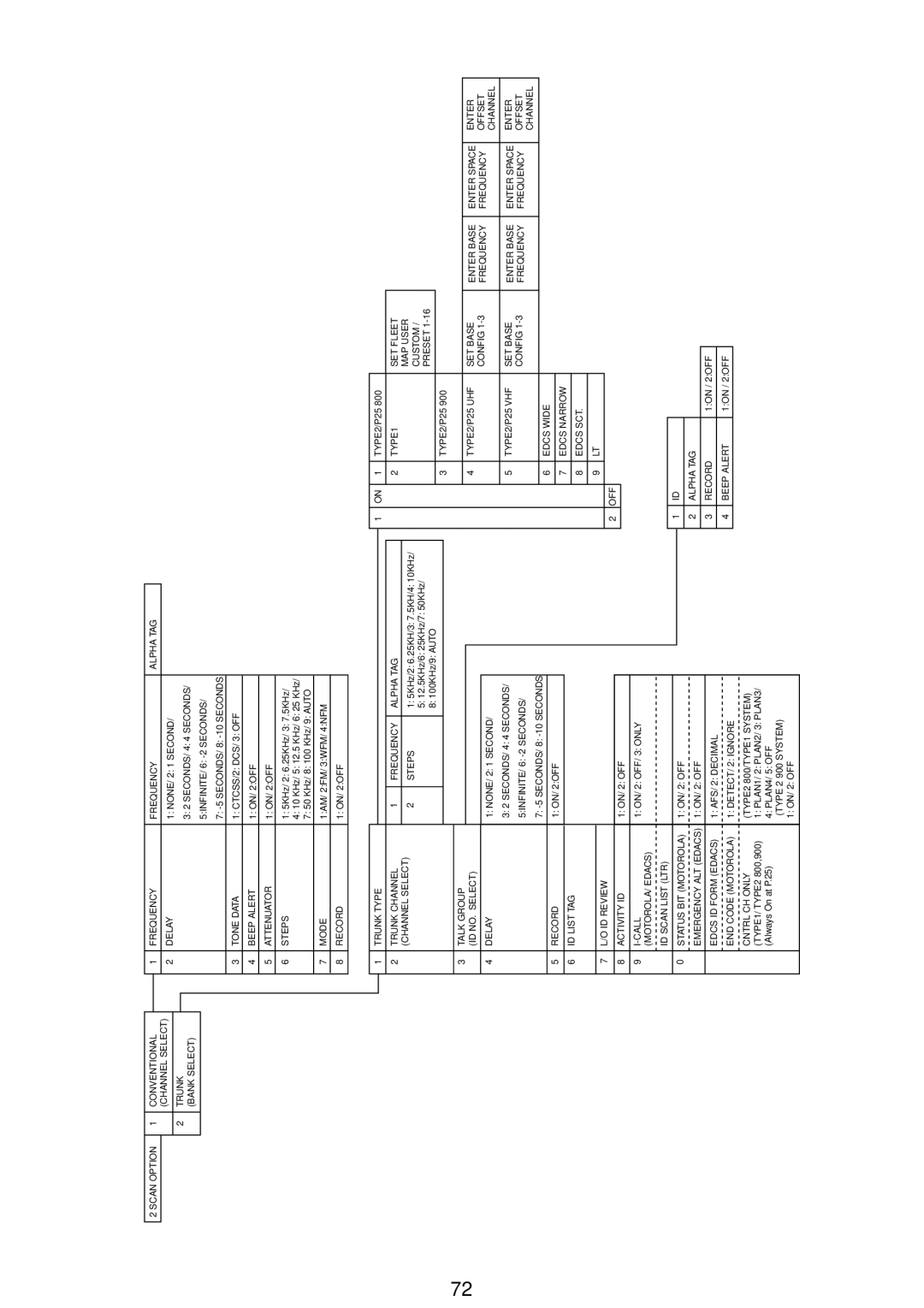 Motorola APCO25, BC796D manual Beep Alert 