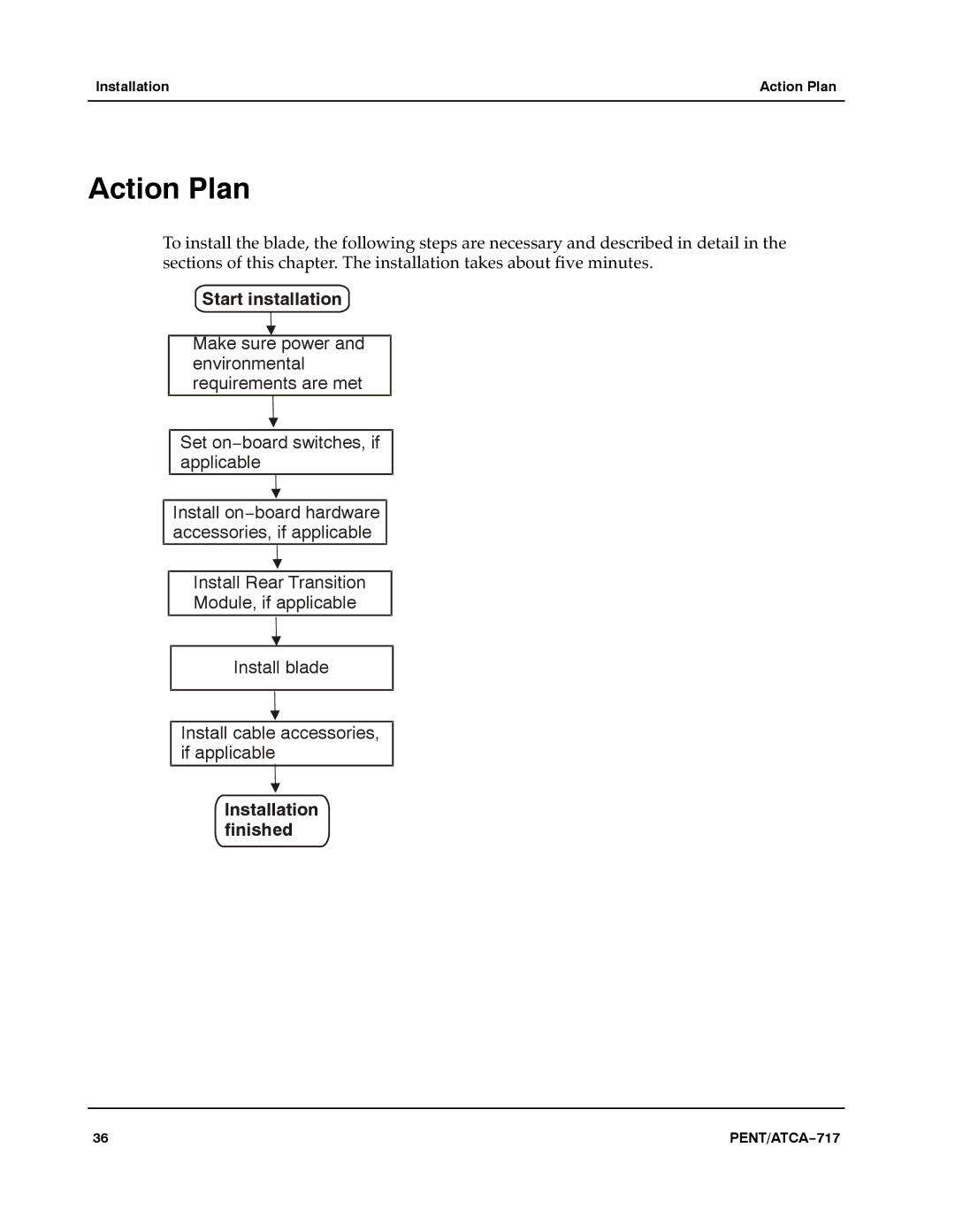 Motorola ATCA-717 manual Action Plan, Start installation 