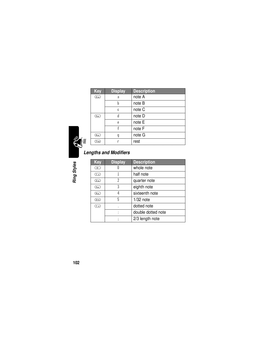 Motorola C331 manual Lengths and Modiﬁers, Rest, 102 