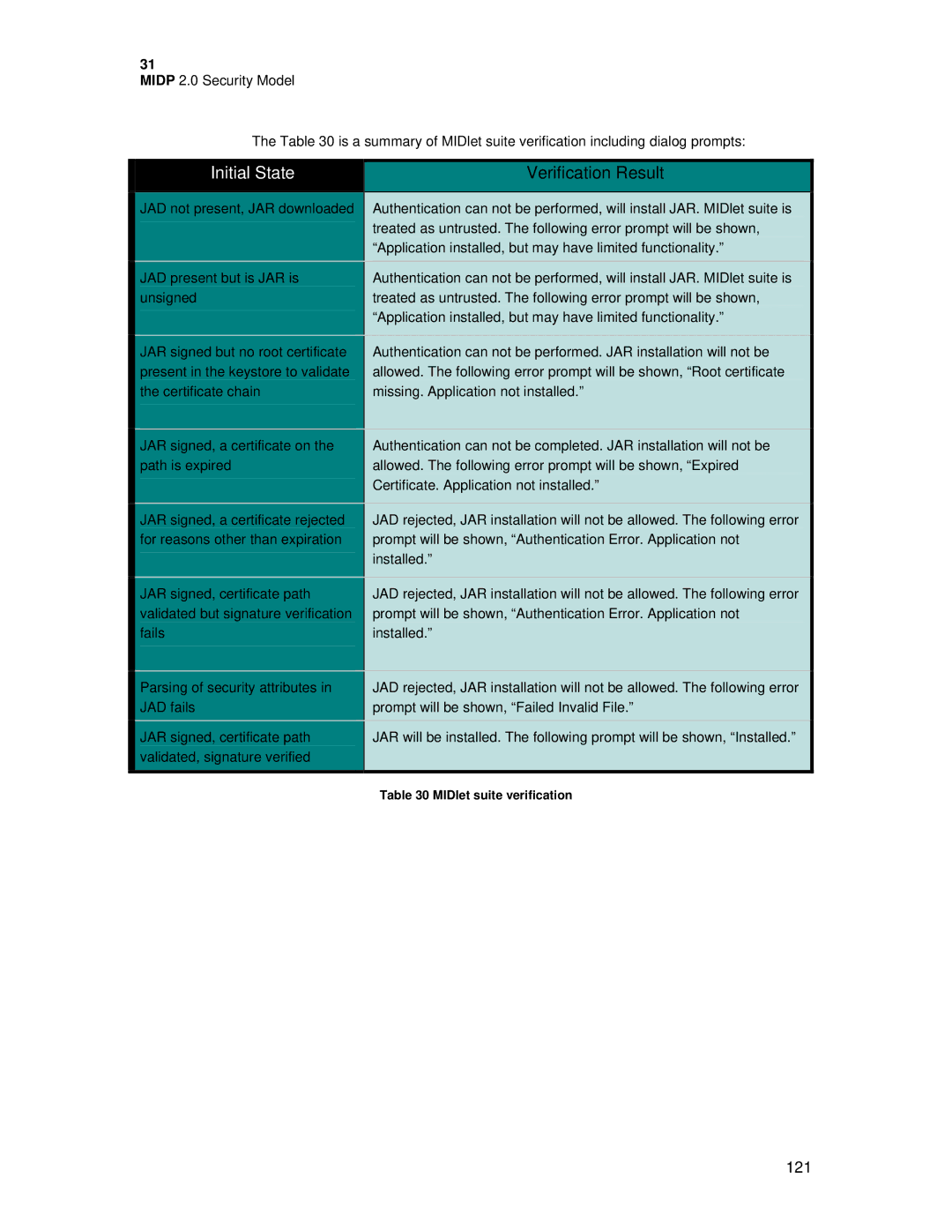 Motorola C381P technical manual Initial State Verification Result 