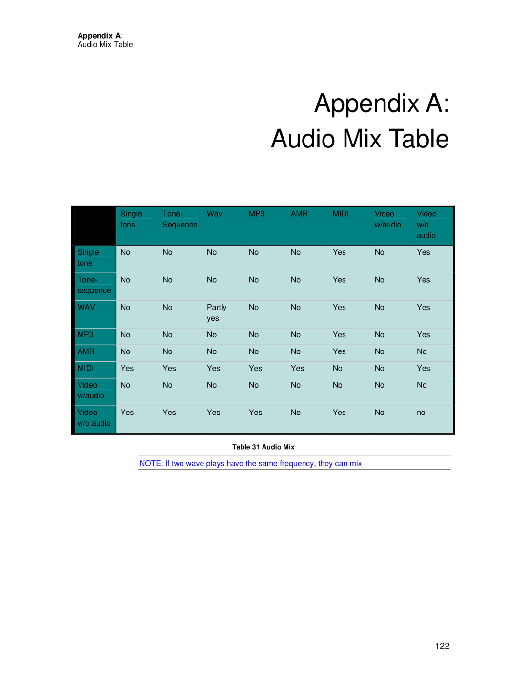 Motorola C381P technical manual Appendix a Audio Mix Table 