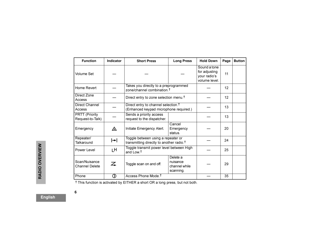 Motorola CDM1250 9ROXPH6HW, +RPH5HYHUW, $Ffhvv, Dqfho PHUJHQF, PHUJHQF\ Vwdwxv 5HSHDWHU, 7DONDURXQG, 3RZHU/HYHO, Hohwhd 