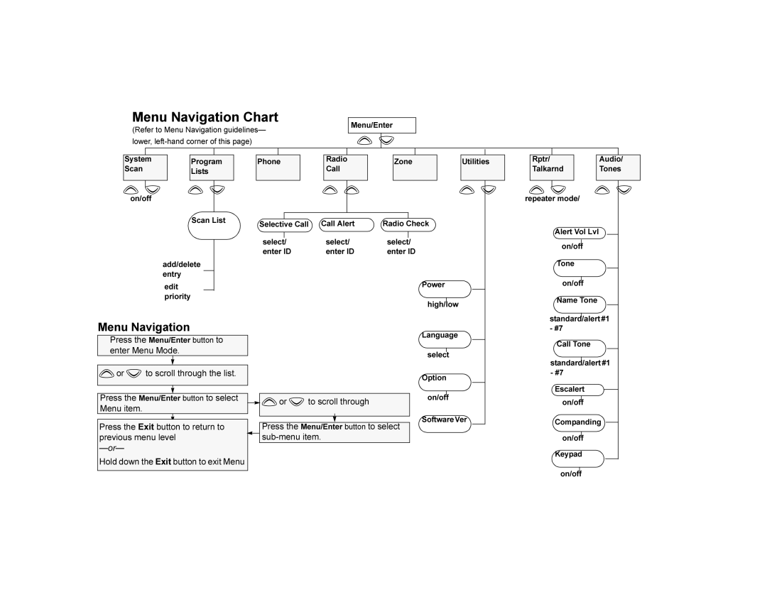 Motorola CDM1250 manual Rqrii, 3UHVVWKH0HQXQWHUEXWWRQWR, HQWHU0HQX0RG, 0HQXLWHP, Suhylrxvphqxohyho Vxephqxlwhp 