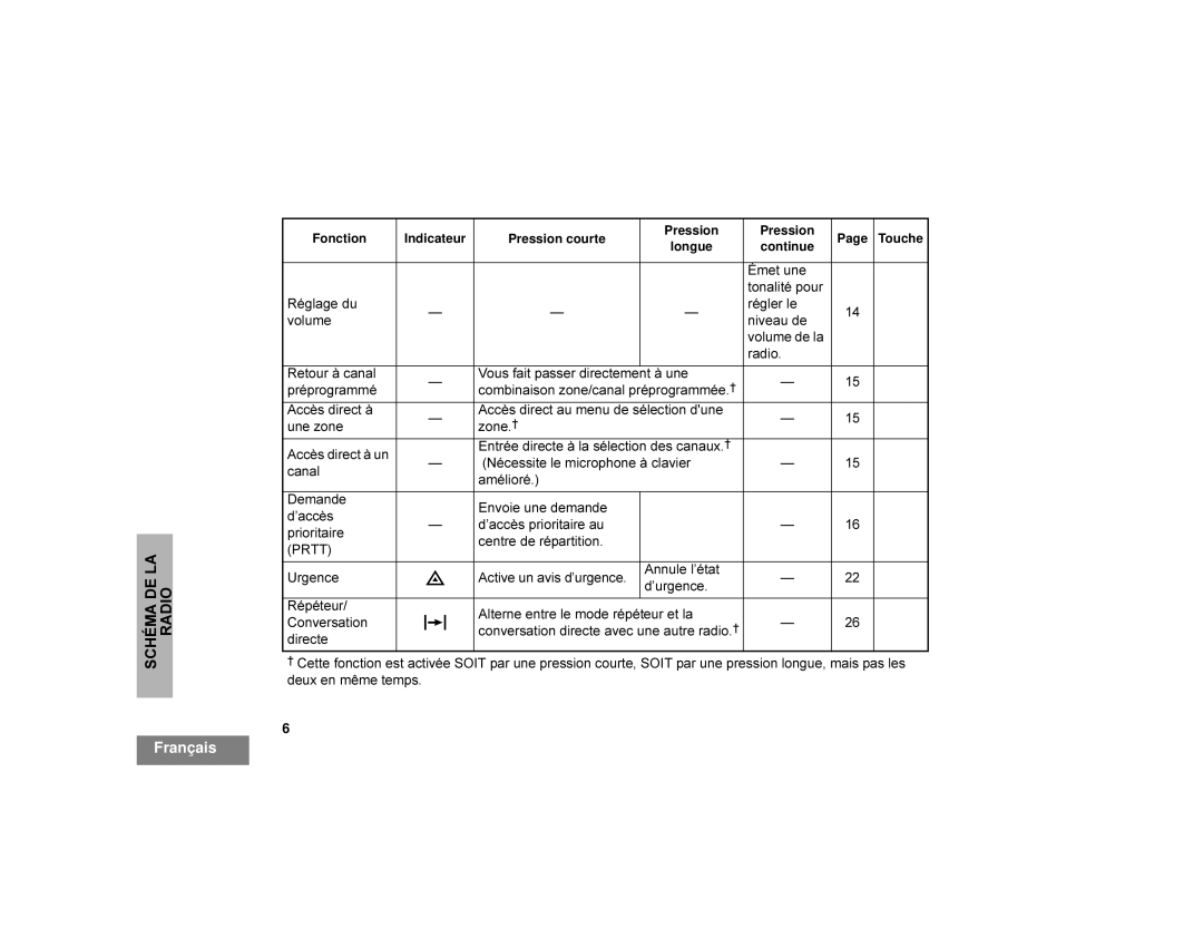 Motorola CDM1250 manual Yroxph, Udglr, Xqhrqh, Fdqdo, Hpdqgh, 8UJHQFH, ¶Xujhqfh, Gluhfwh 