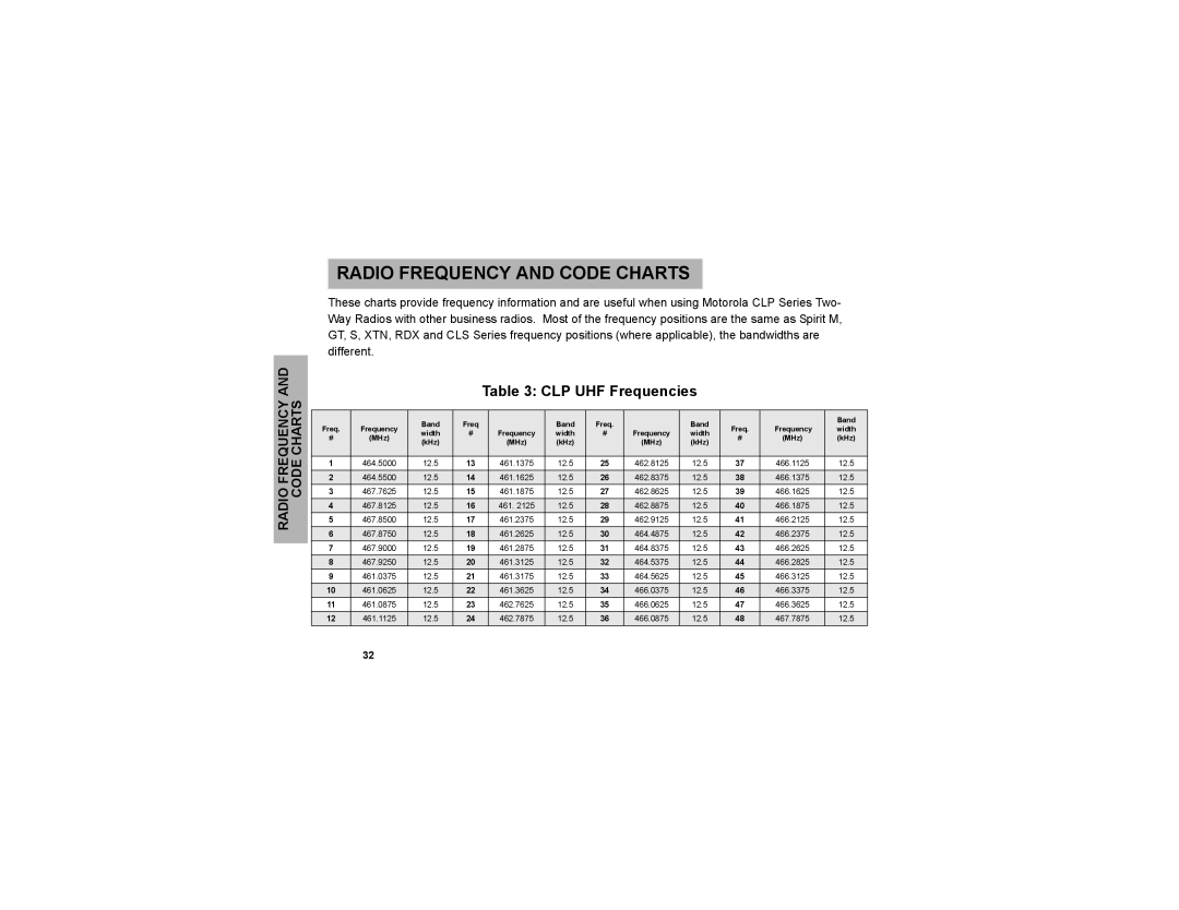 Motorola CLP series, CLP1040, CLP1010 manual Radio Frequency and Code Charts, CLP UHF Frequencies 