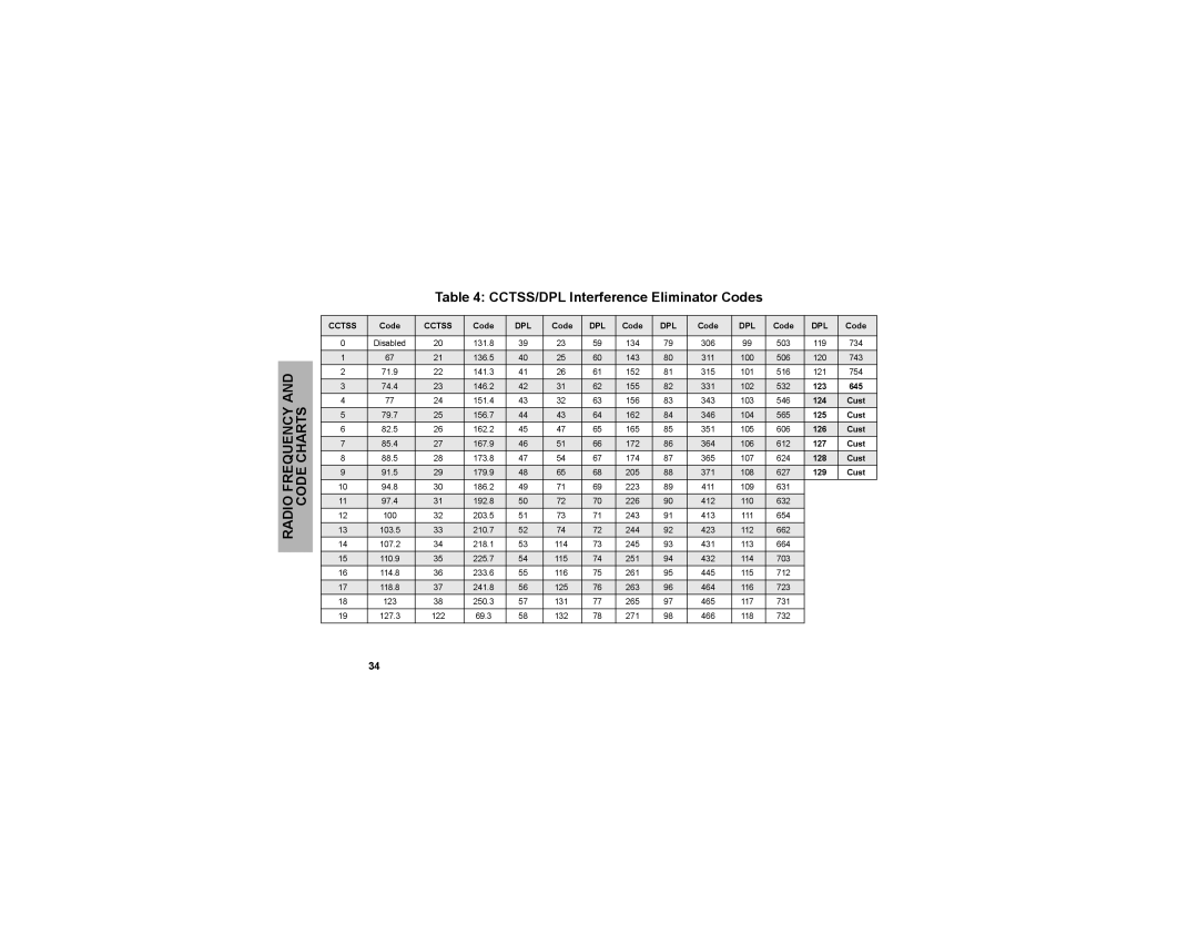 Motorola CLP1040, CLP series, CLP1010 manual CCTSS/DPL Interference Eliminator Codes 