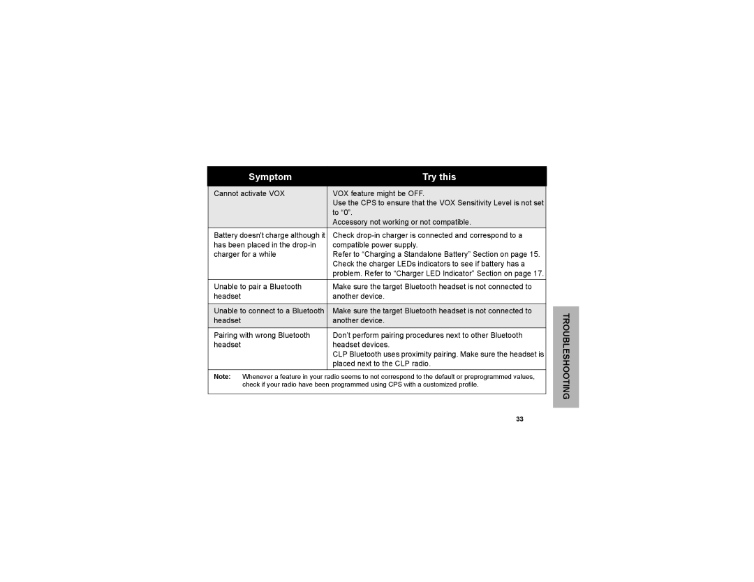 Motorola CLP1060 manual Cannot activate VOX VOX feature might be OFF 