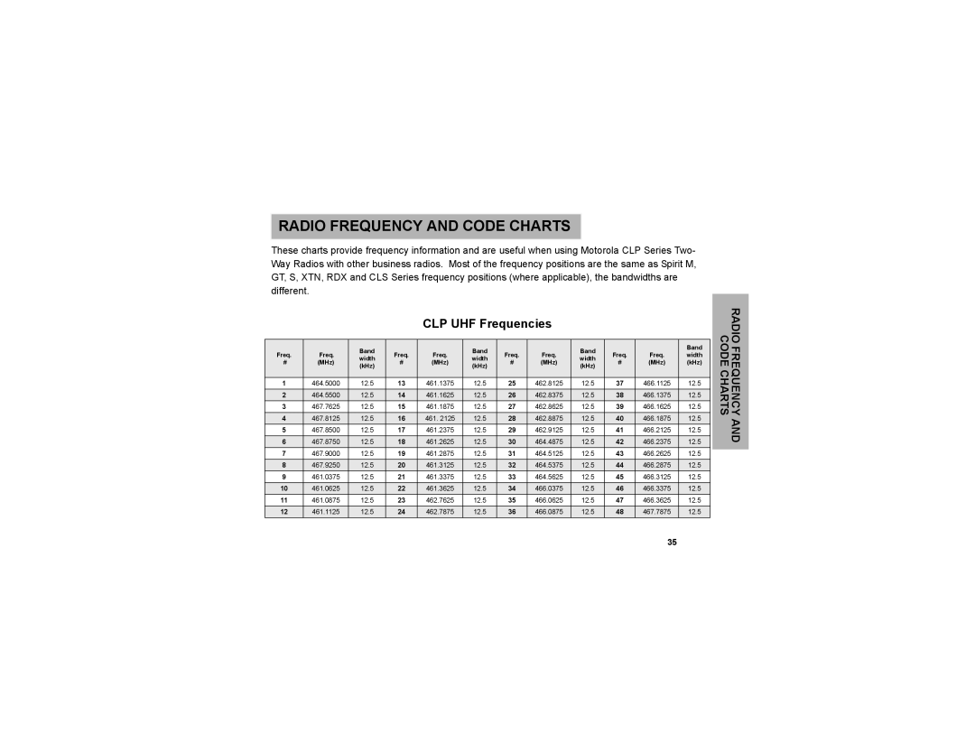 Motorola CLP1060 manual Radio Frequency and Code Charts, CLP UHF Frequencies 