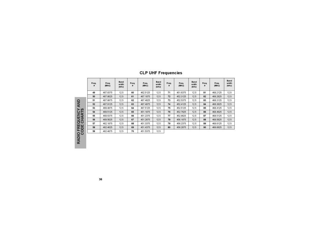 Motorola CLP1060 manual CLP UHF Frequencies 