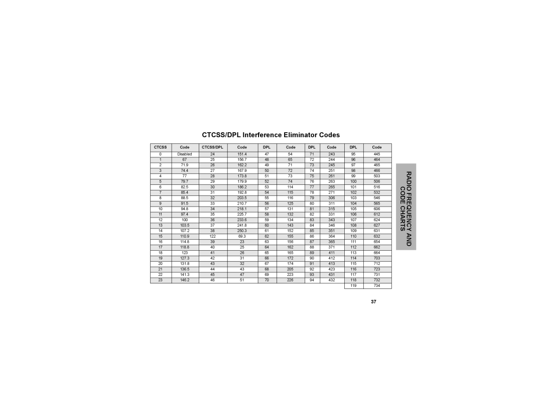 Motorola CLP1060 manual CTCSS/DPL Interference Eliminator Codes 