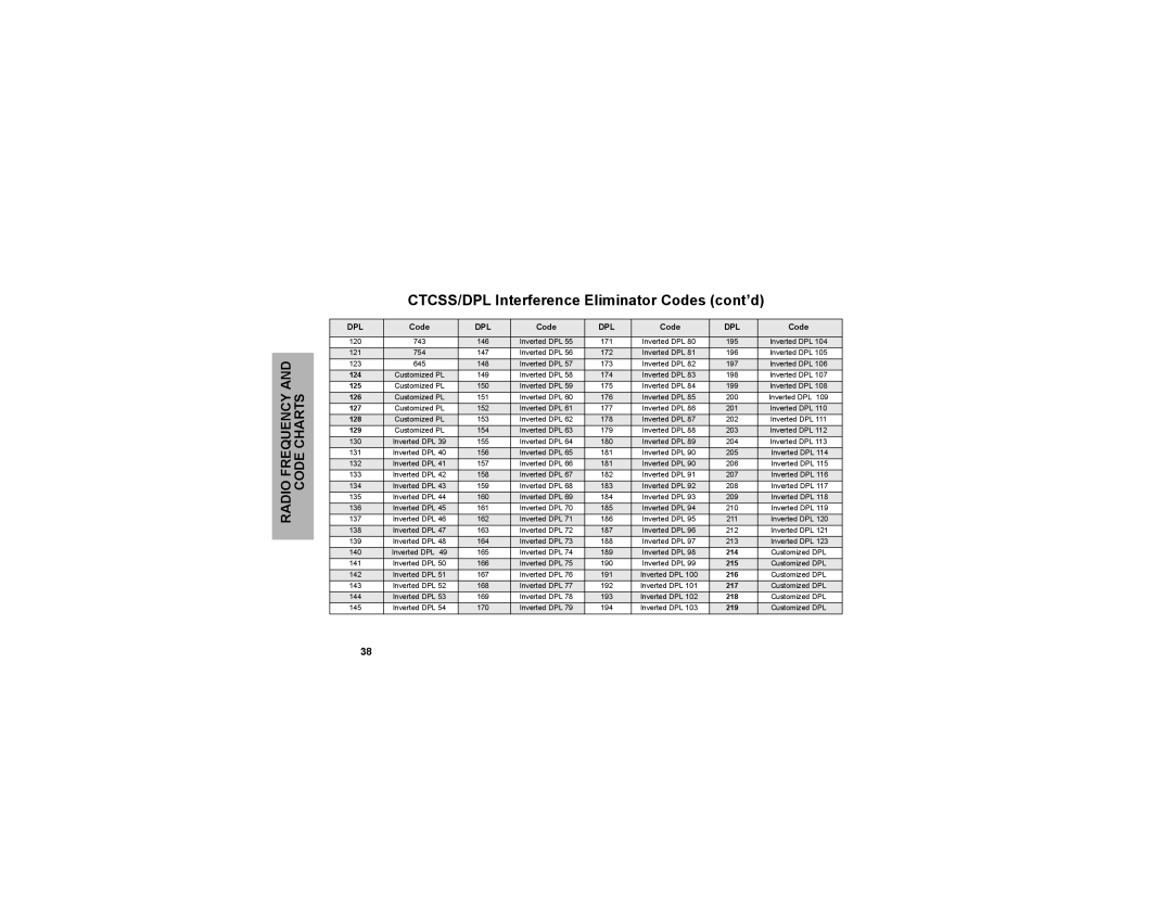 Motorola CLP1060 manual CTCSS/DPL Interference Eliminator Codes cont’d 