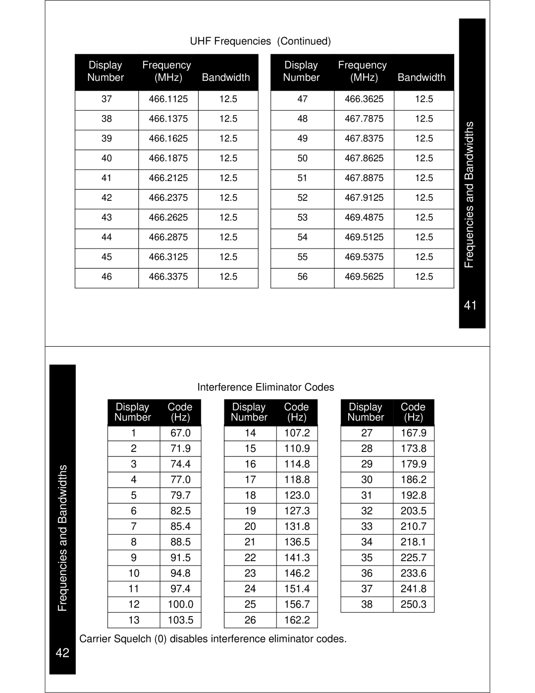 Motorola CLS1110 CLS1410 manual Interference Eliminator Codes, Display Code 