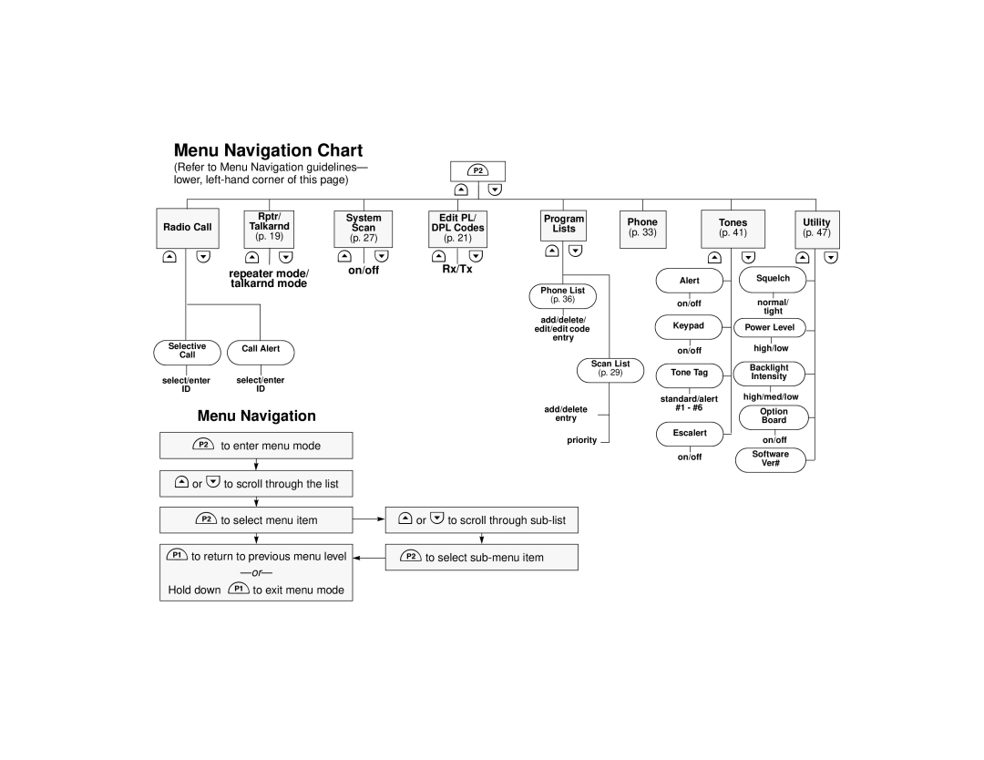 Motorola CM300 manual 