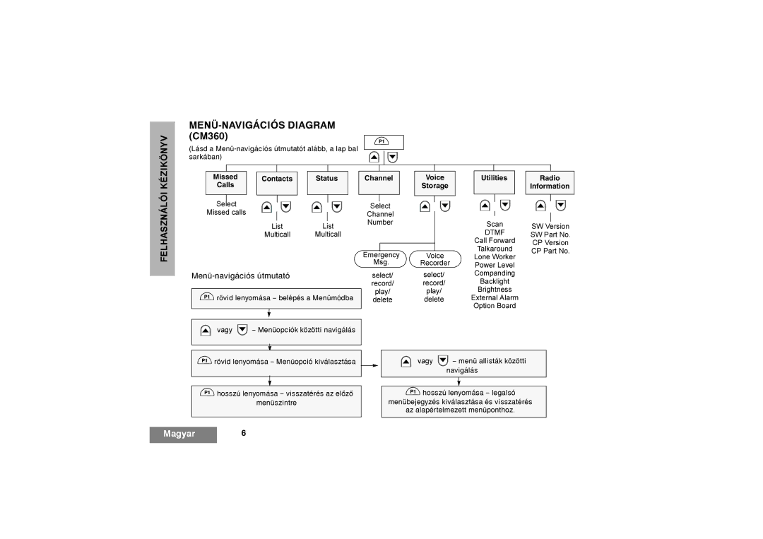 Motorola CM360, CM340 manual Lásd a Menü-navigációs útmutatót alább, a lap bal sarkában 
