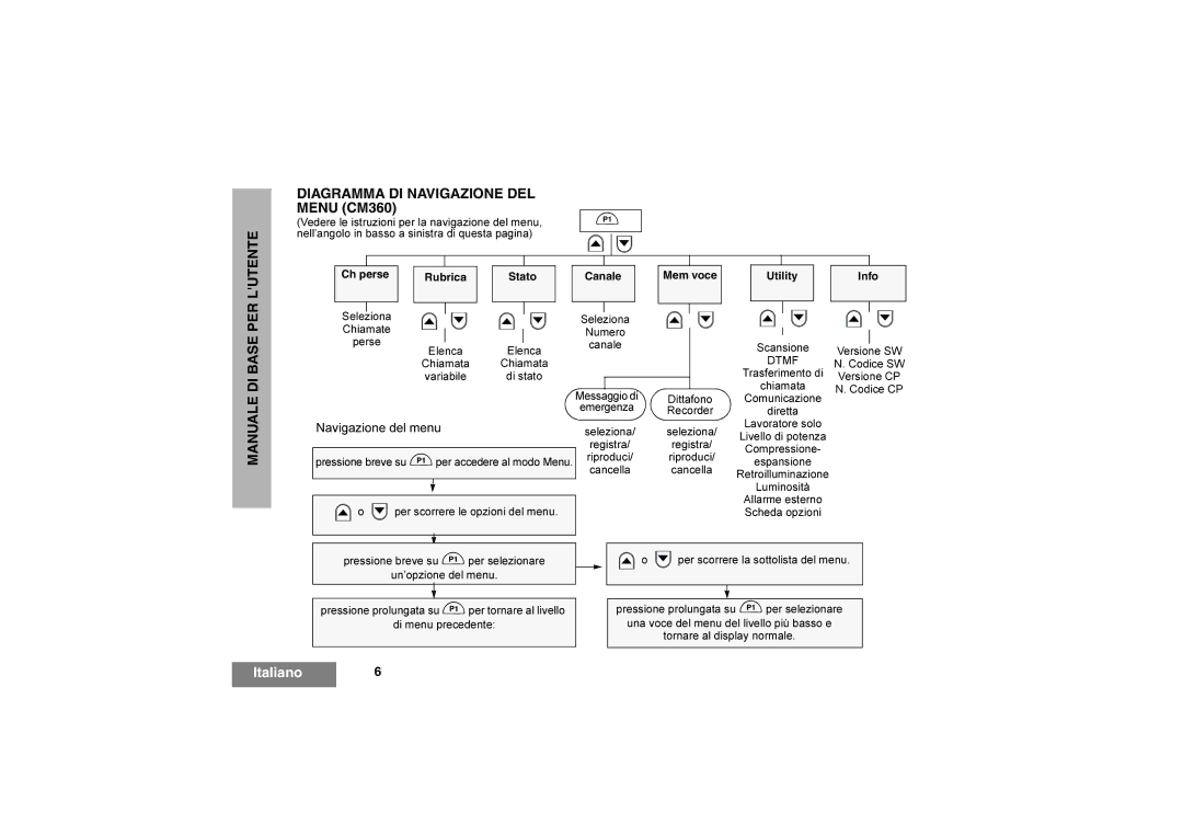 Motorola CM340 manual Menu CM360, Navigazione del menu, Ch perse Rubrica Stato Canale Mem voce Utility 