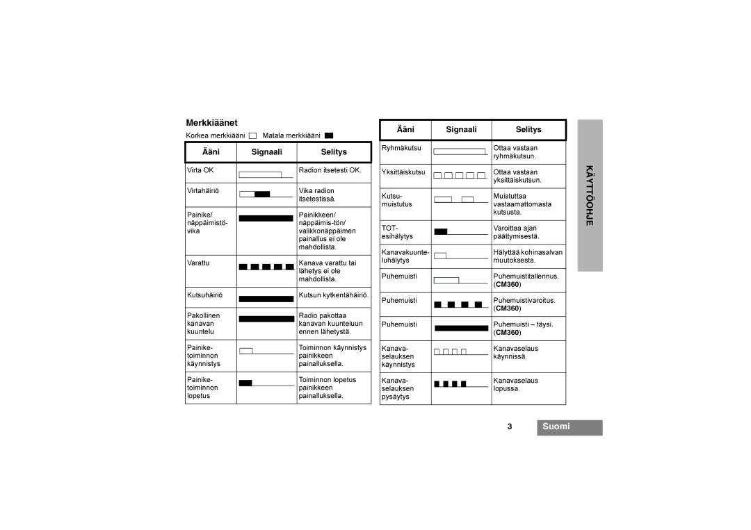 Motorola CM340, CM360 manual Merkkiäänet, Ääni Signaali Selitys 