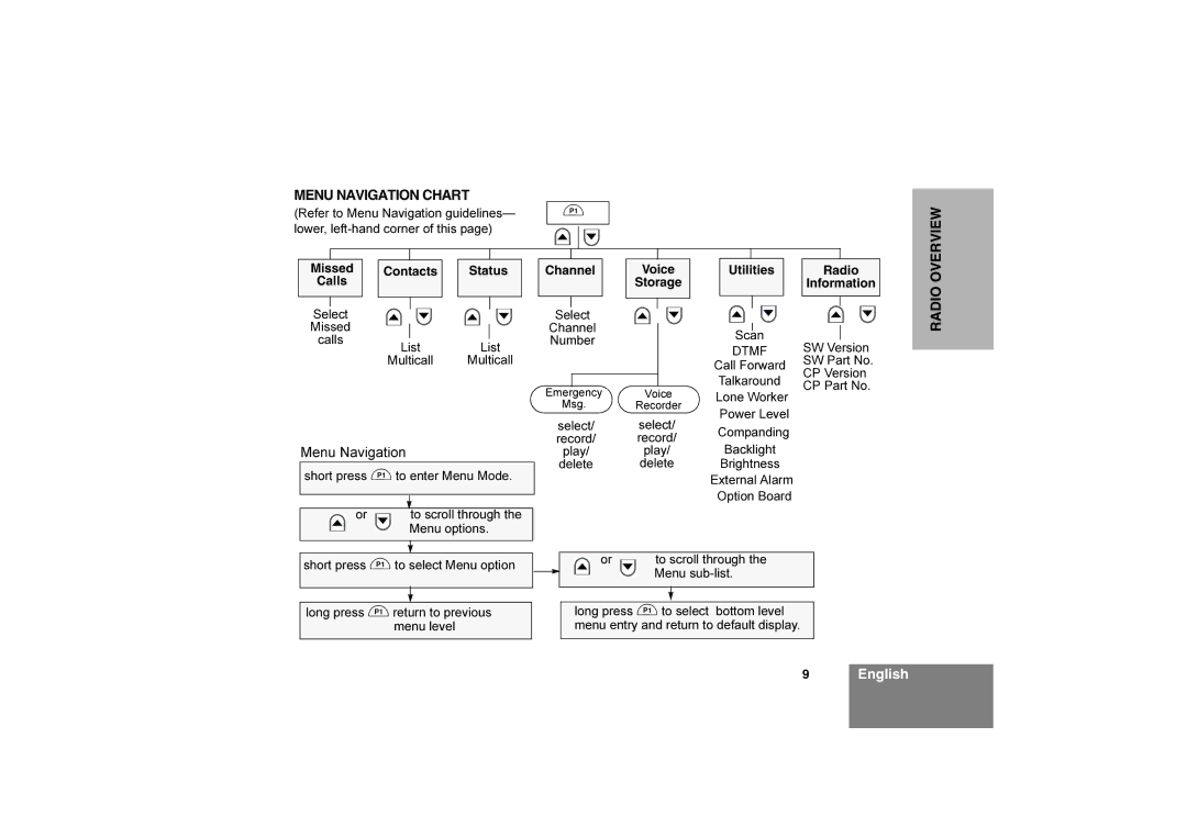 Motorola CM360 manual Menu Navigation Chart, Overview, Radio 