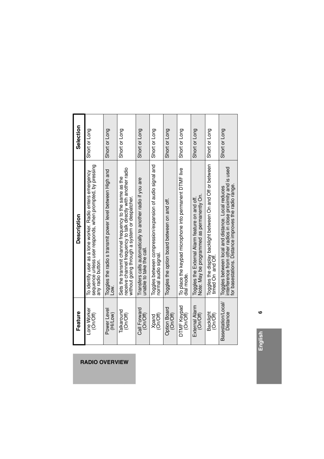 Motorola CM360 manual Any radio button 