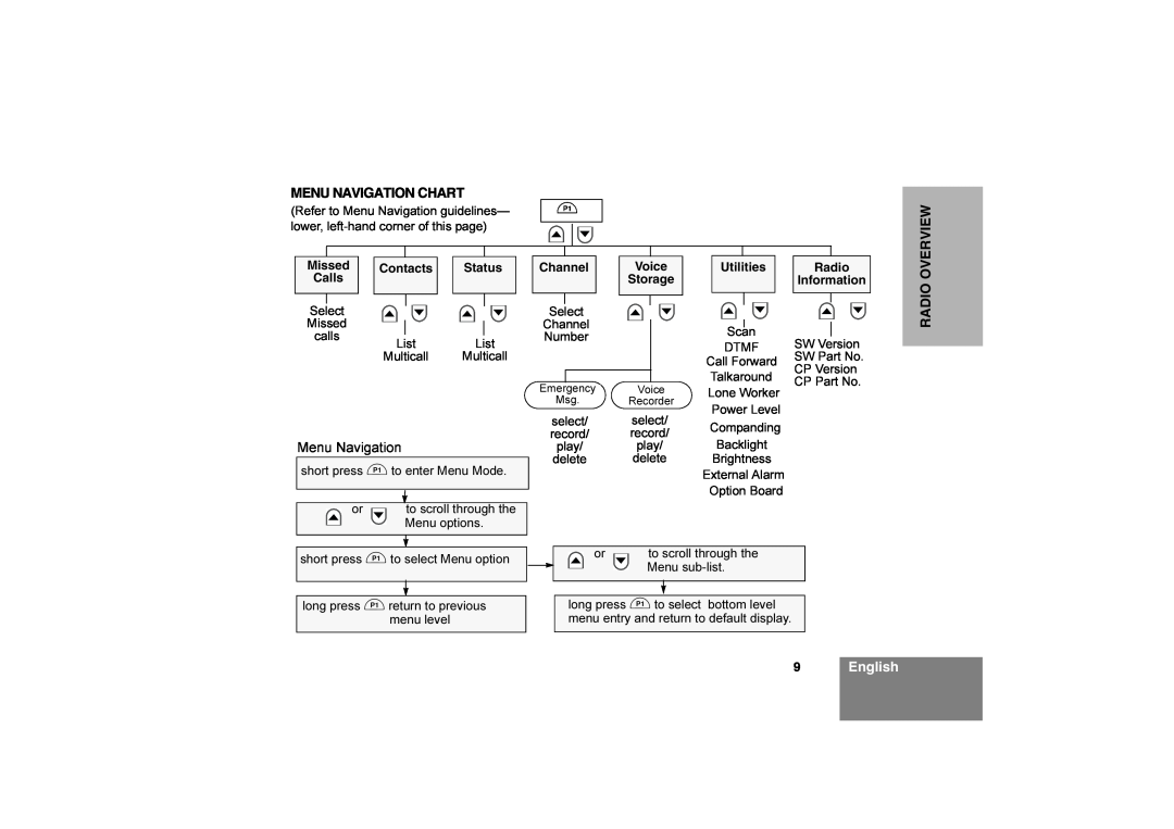 Motorola CM360 manual 9English, Menu Navigation Chart, Overview, Radio 