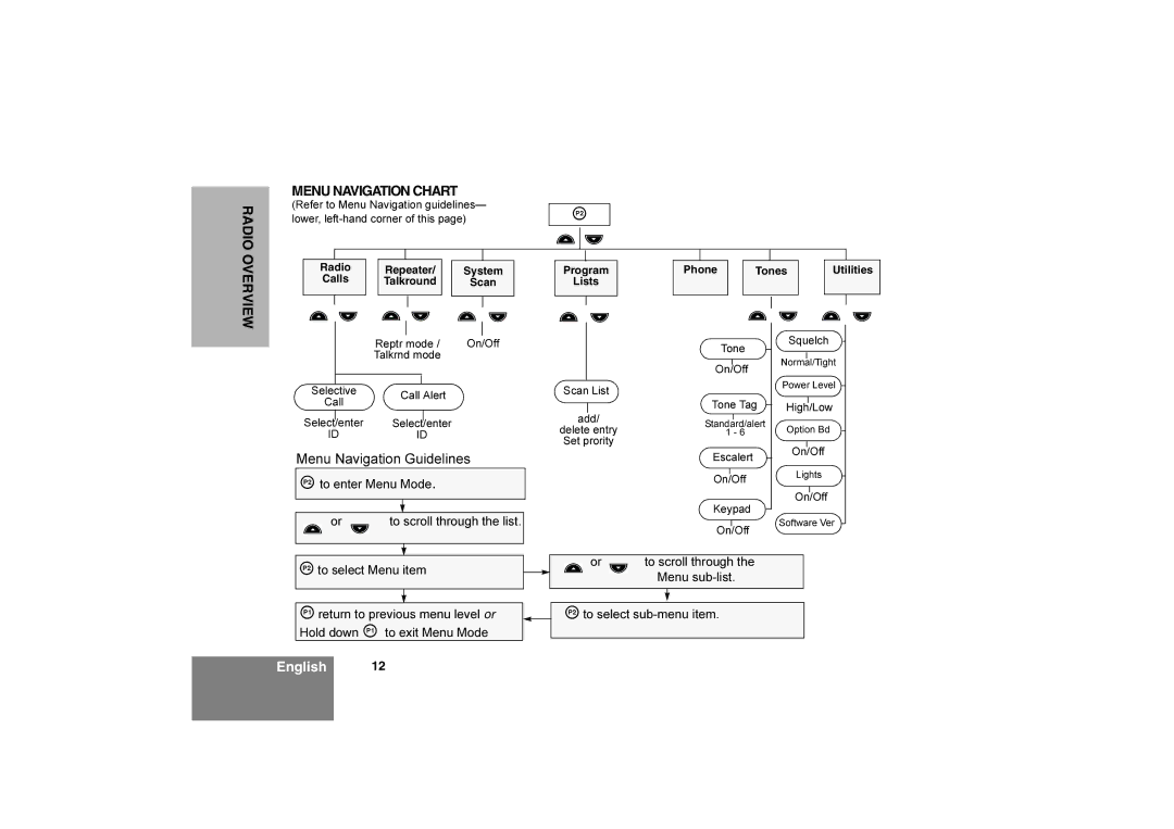 Motorola 6866550D05-O, Commercial Series Radio CP160 manual Radio Overview Menu Navigation Chart 