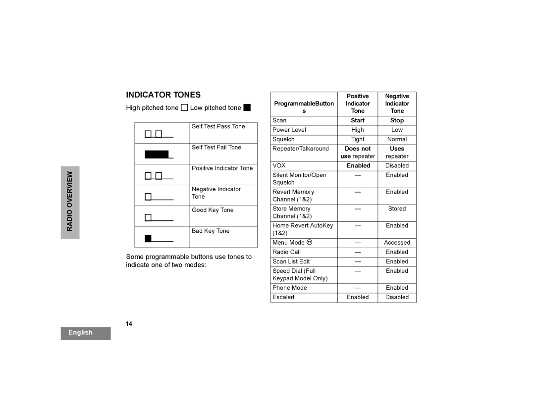 Motorola CP200XLS manual Indicator Tones, High pitched tone Low pitched tone 