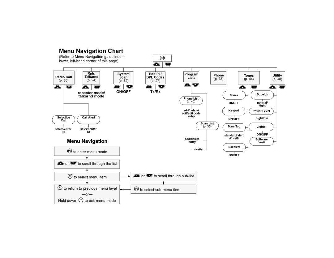 Motorola CP200XLS manual Menu Navigation Chart 