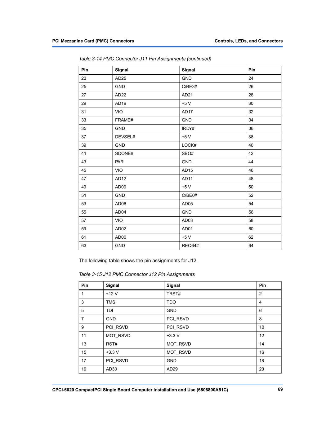 Motorola CPCI-6020 manual 15 J12 PMC Connector J12 Pin Assignments, Frame# Gnd Irdy# Devsel# Lock# Sdone# Sbo# Par Vio 