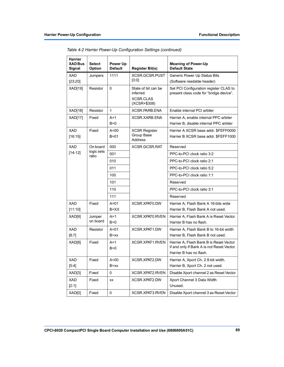 Motorola CPCI-6020 manual Harrier Power-Up ConfigurationFunctional Description 