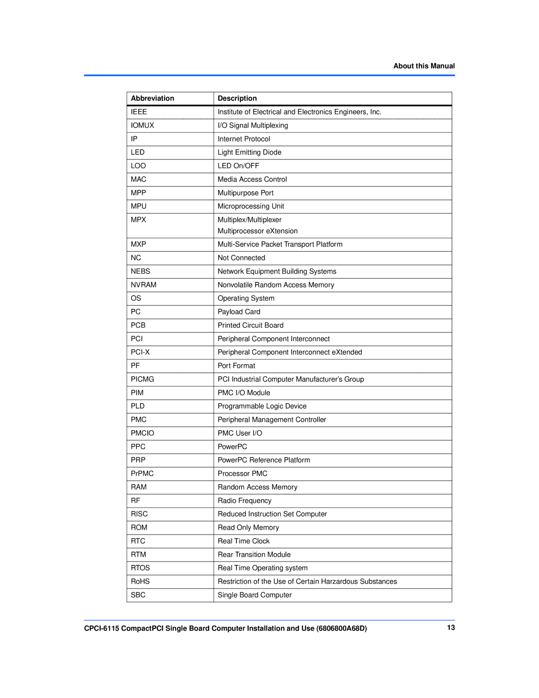 Motorola CPCI-6115 manual About this Manual Abbreviation Description 