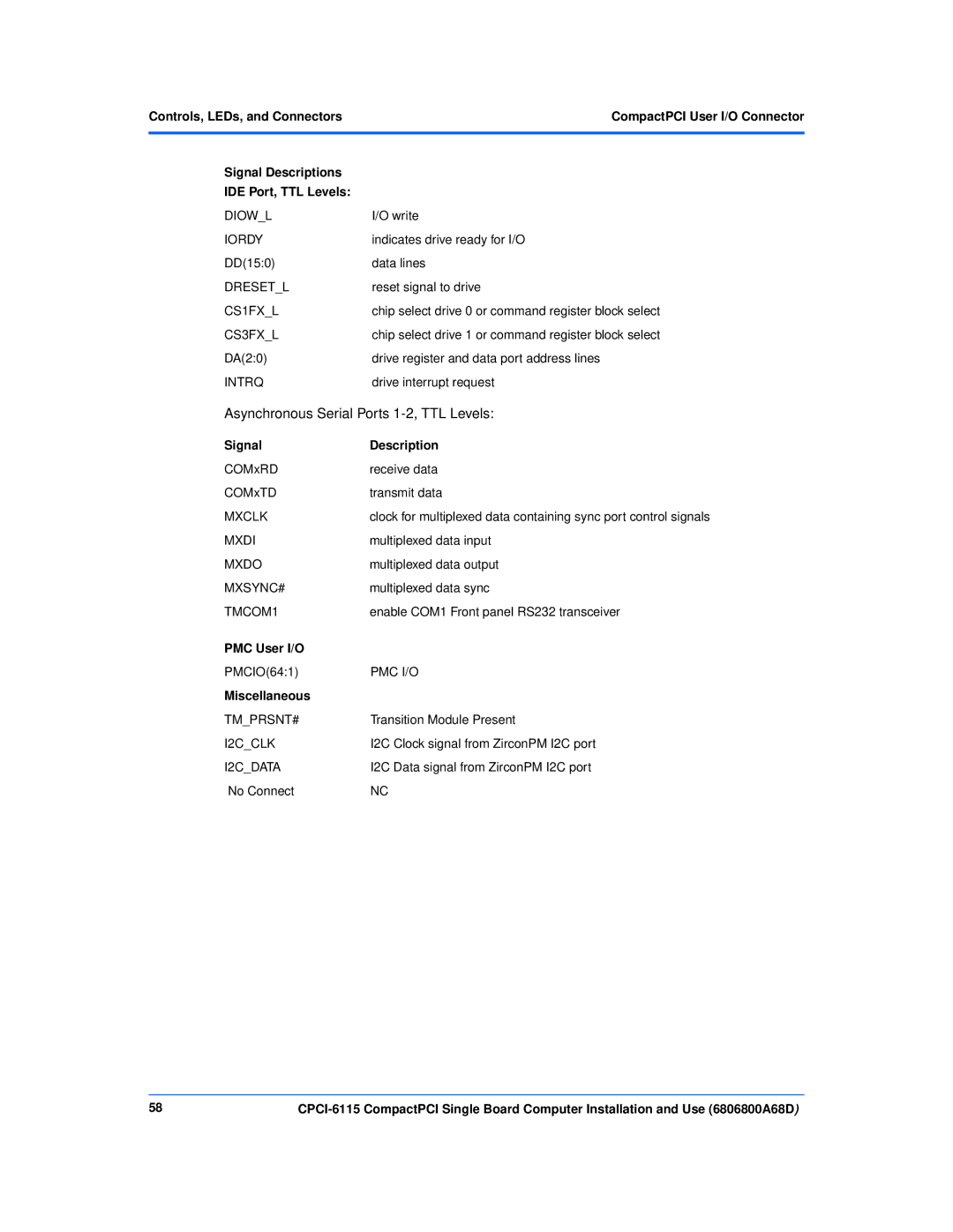 Motorola CPCI-6115 manual Signal Description, PMC User I/O, Miscellaneous 