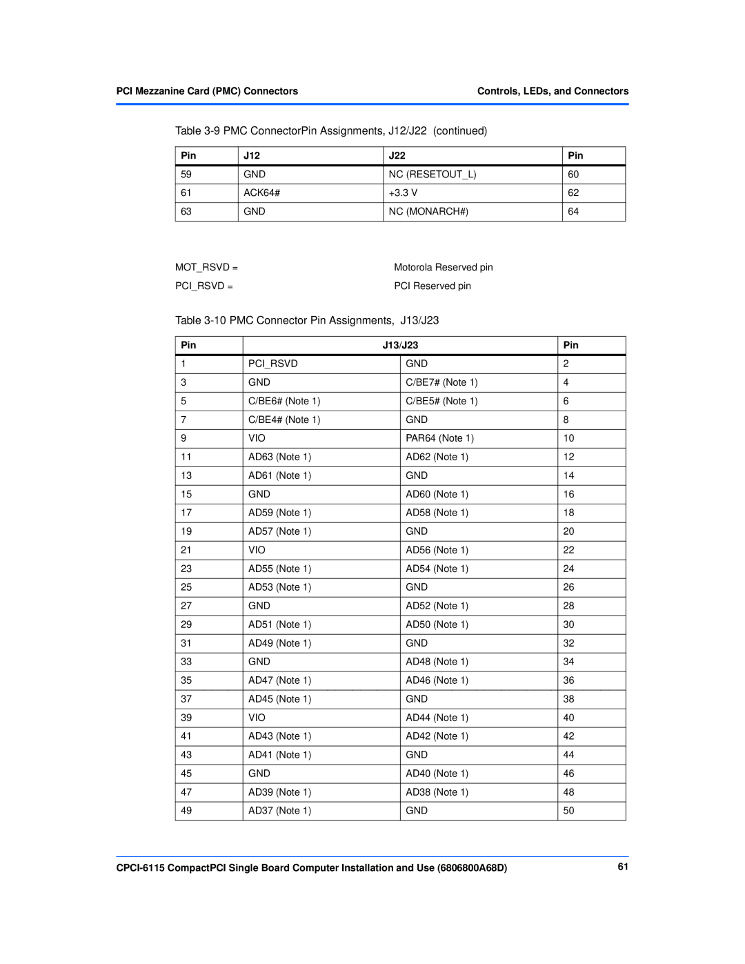 Motorola CPCI-6115 manual PMC Connector Pin Assignments, J13/J23, Pin J13/J23 