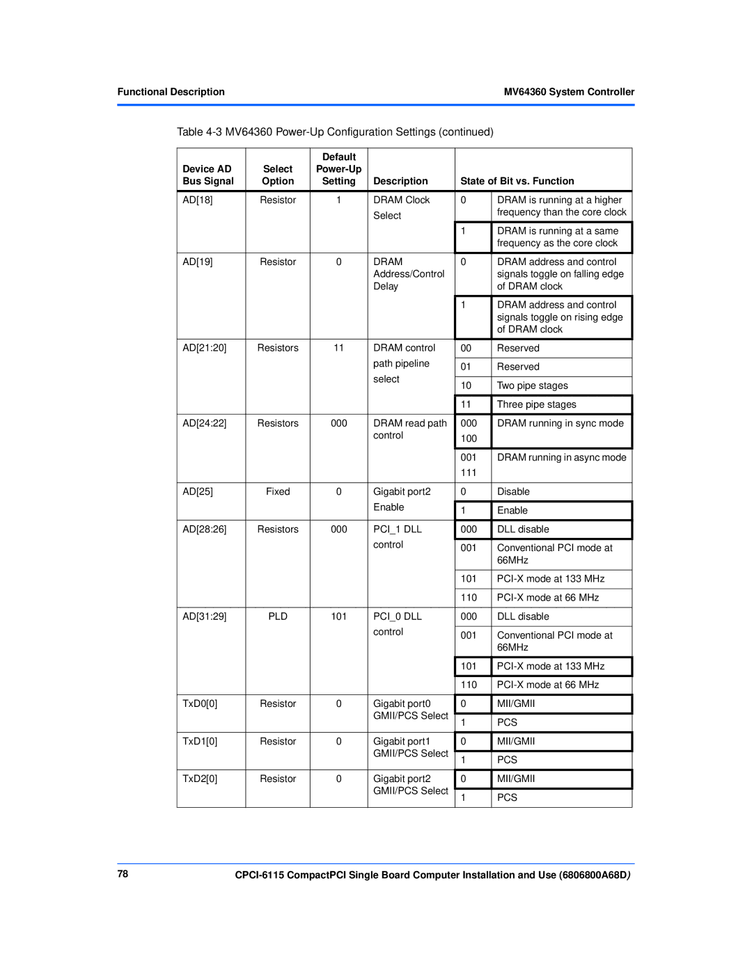 Motorola CPCI-6115 manual PCI1 DLL, PCI0 DLL, Mii/Gmii, Pcs 