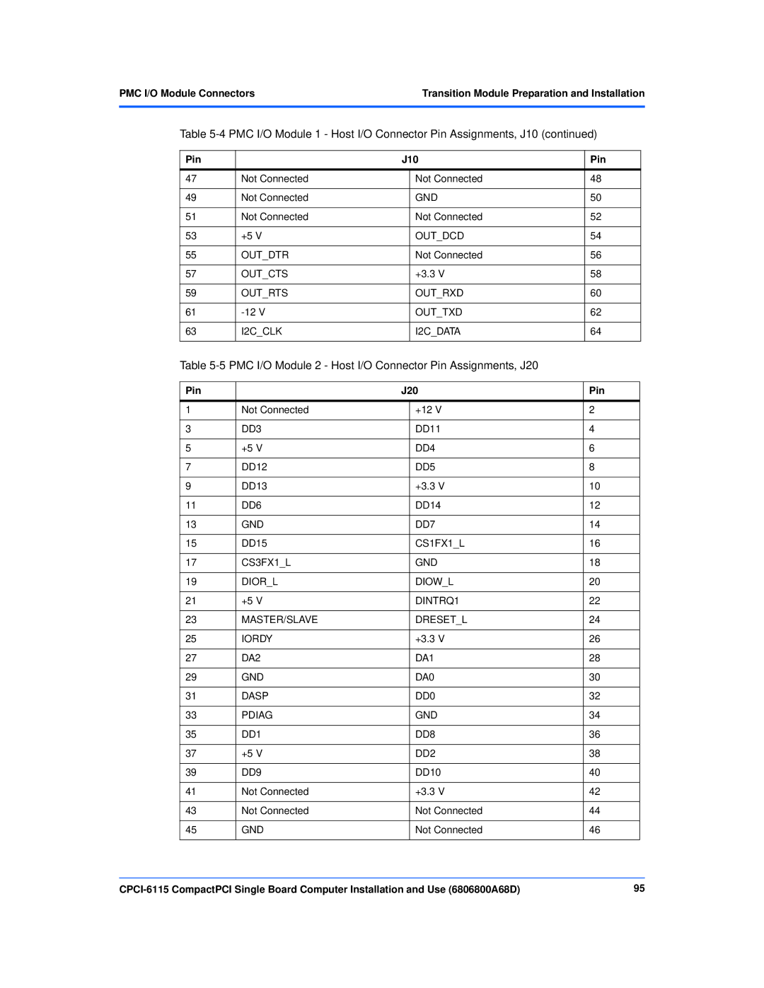 Motorola CPCI-6115 manual PMC I/O Module 2 Host I/O Connector Pin Assignments, J20, Pin J20 