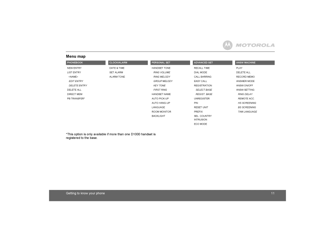 Motorola D1010 manual Menu map 