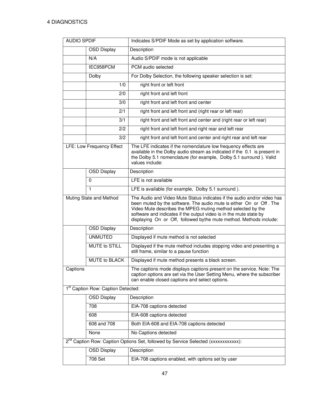 Motorola DCH6416 installation manual Audio Spdif, OSD Display Description, IEC958PCM, Unmuted 