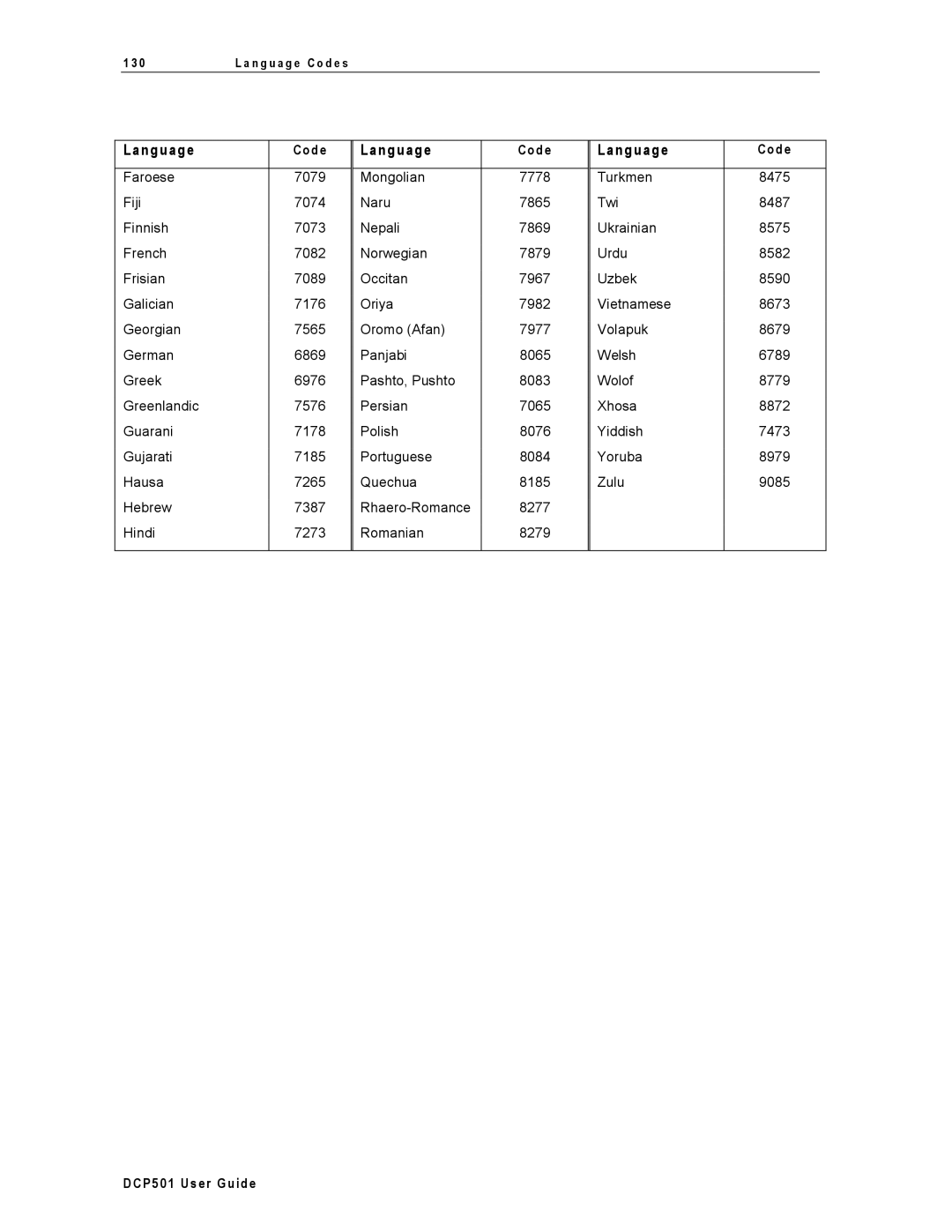 Motorola DCP501 manual N g u a g e codes 