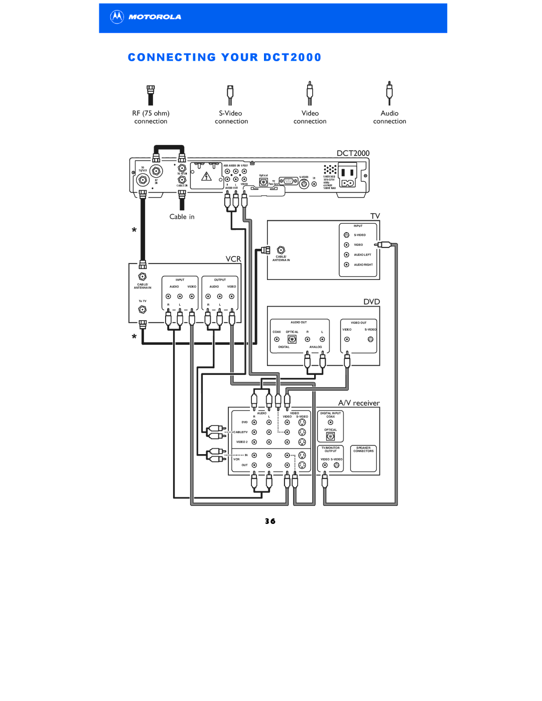 Motorola DCT2000 manual Vcr 