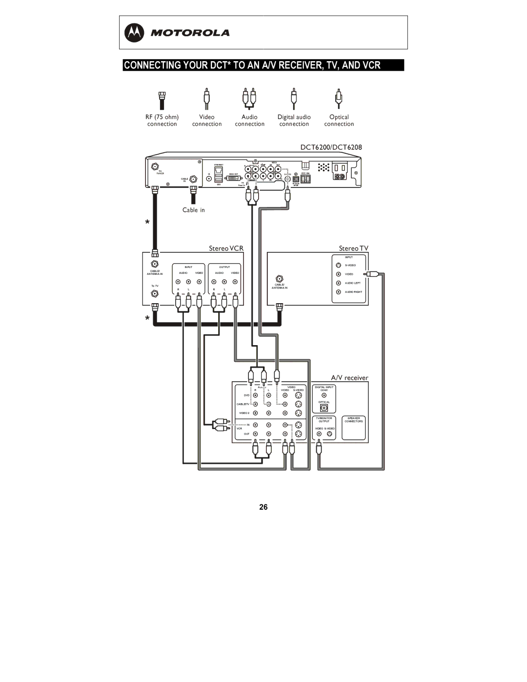 Motorola DCT6208, DCT6200 manual Connecting Your DCT* to AN A/V RECEIVER, TV, and VCR, Ls=êÉÅÉáîÉê 