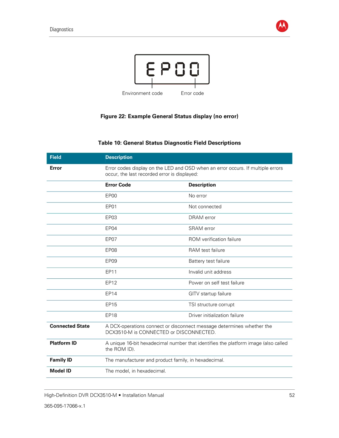 Motorola DCX3510-M installation manual Error Code Description, Connected State, Platform ID, Family ID, Model ID 