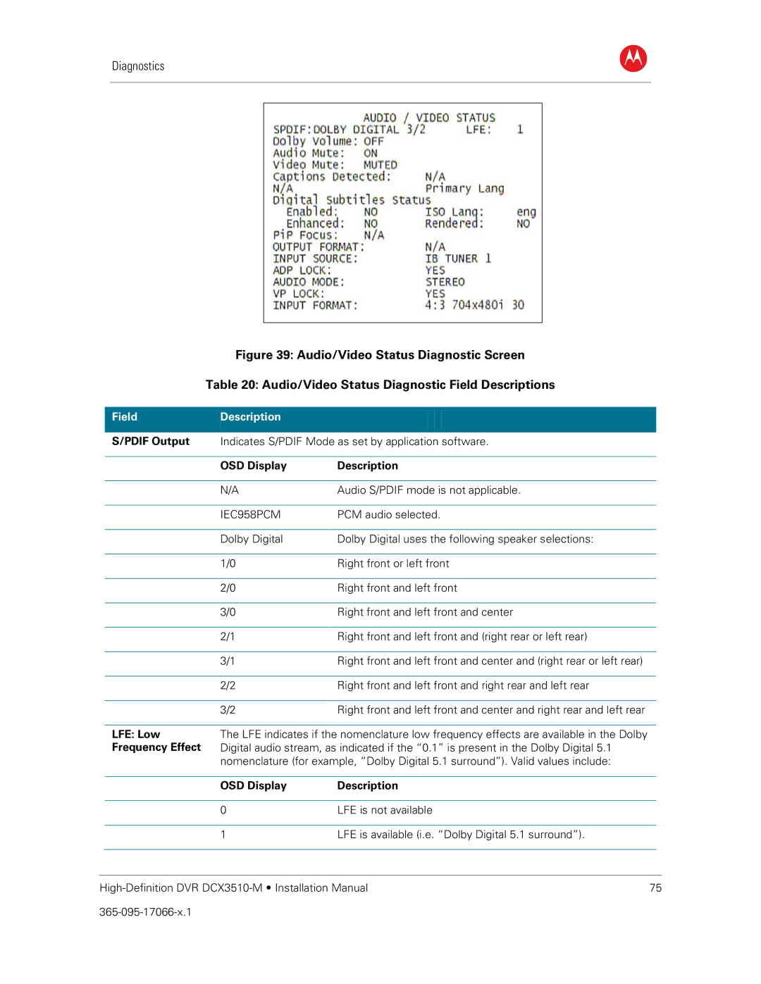 Motorola DCX3510-M installation manual Pdif Output, OSD Display Description, LFE Low, Frequency Effect 