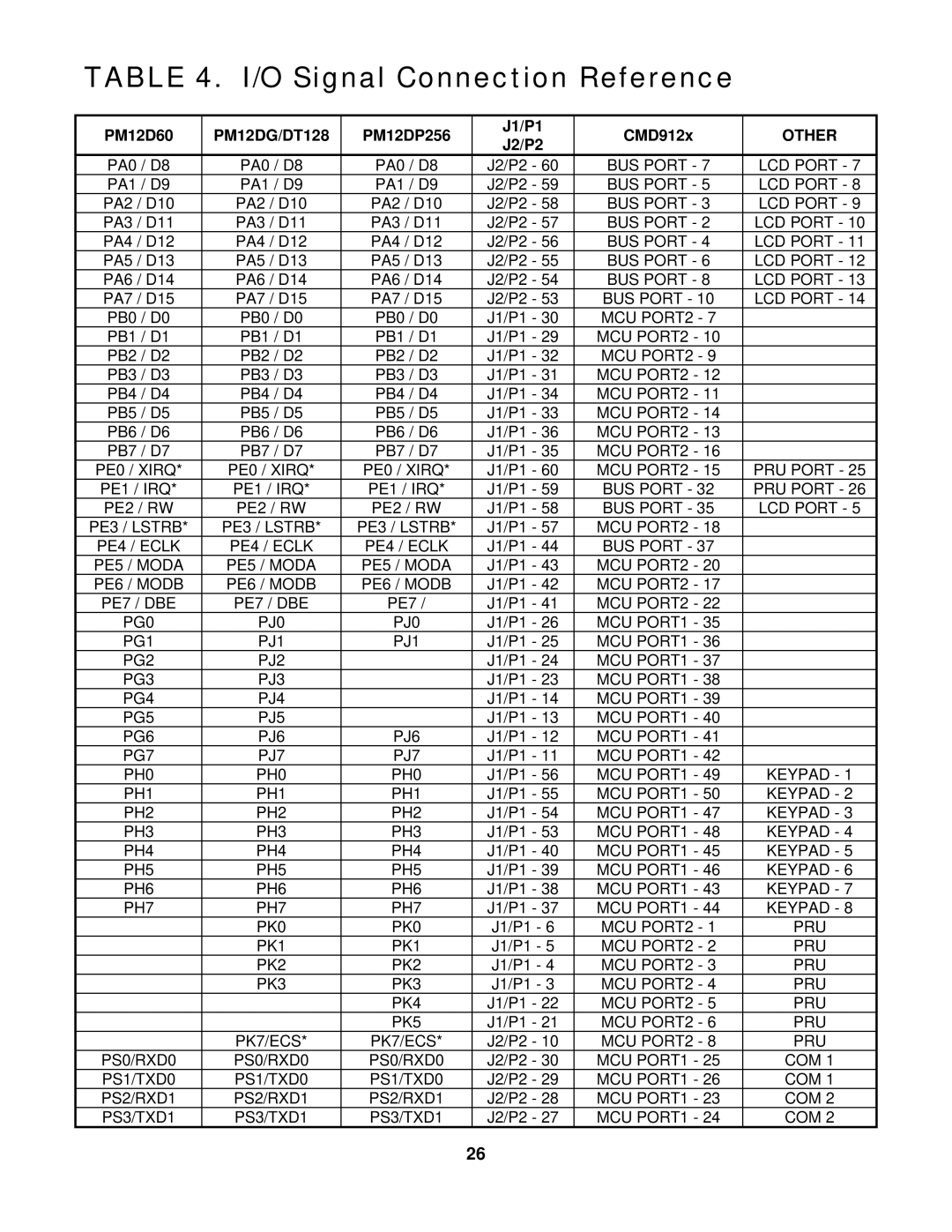 Motorola 68HC912D60, DG128, CMD912x, DT128 manual O Signal Connection Reference, Other 