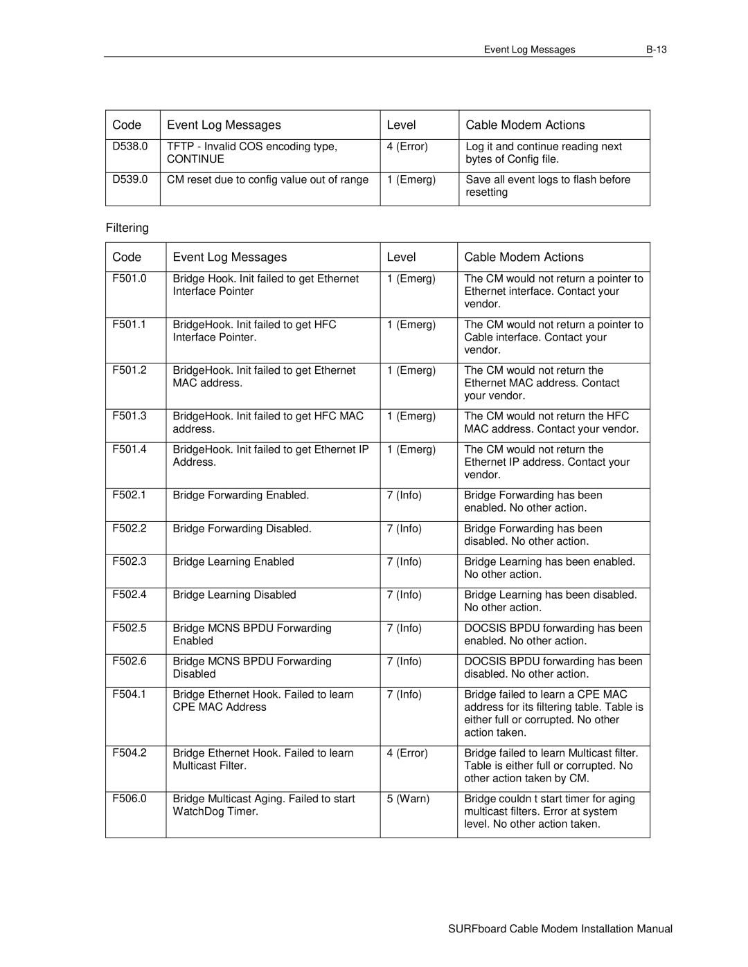 Motorola DHSB5100 installation manual Filtering Code Event Log Messages Level Cable Modem Actions 