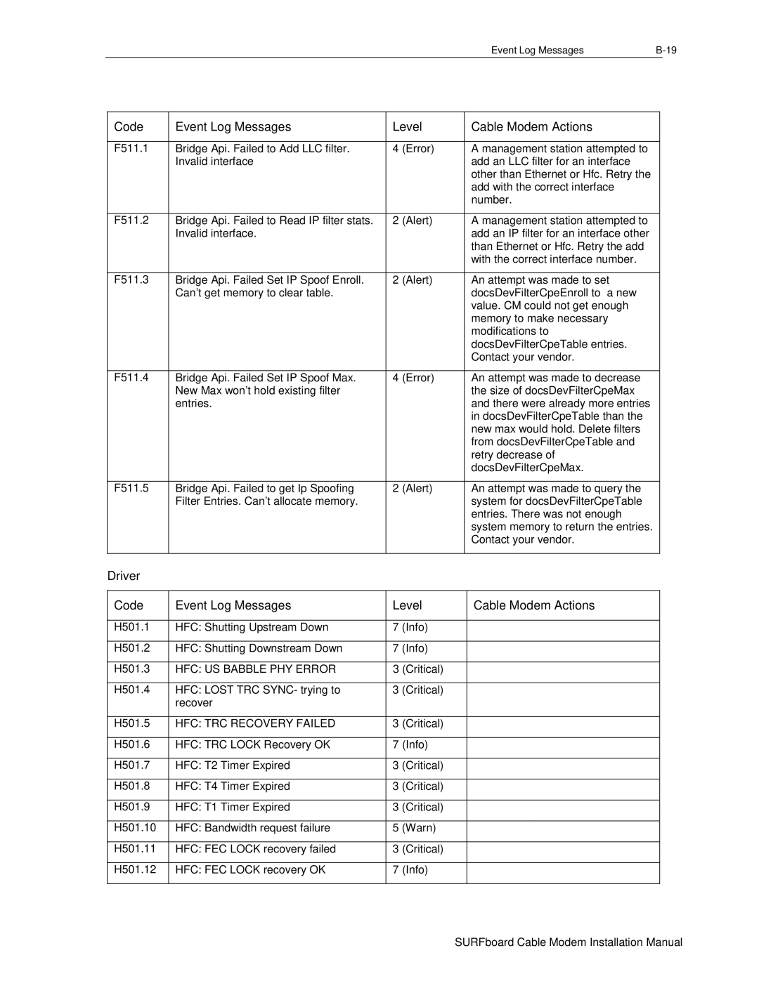 Motorola DHSB5100 installation manual Driver Code Event Log Messages Level Cable Modem Actions 