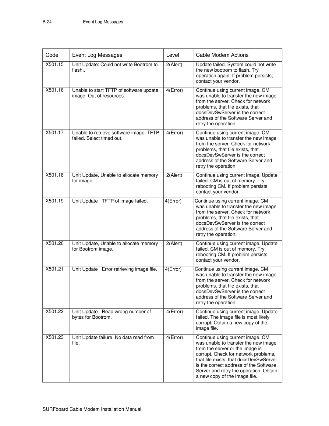 Motorola DHSB5100 installation manual X501.15, X501.16, X501.17, X501.18, X501.19, X501.20, X501.21, X501.22, X501.23 