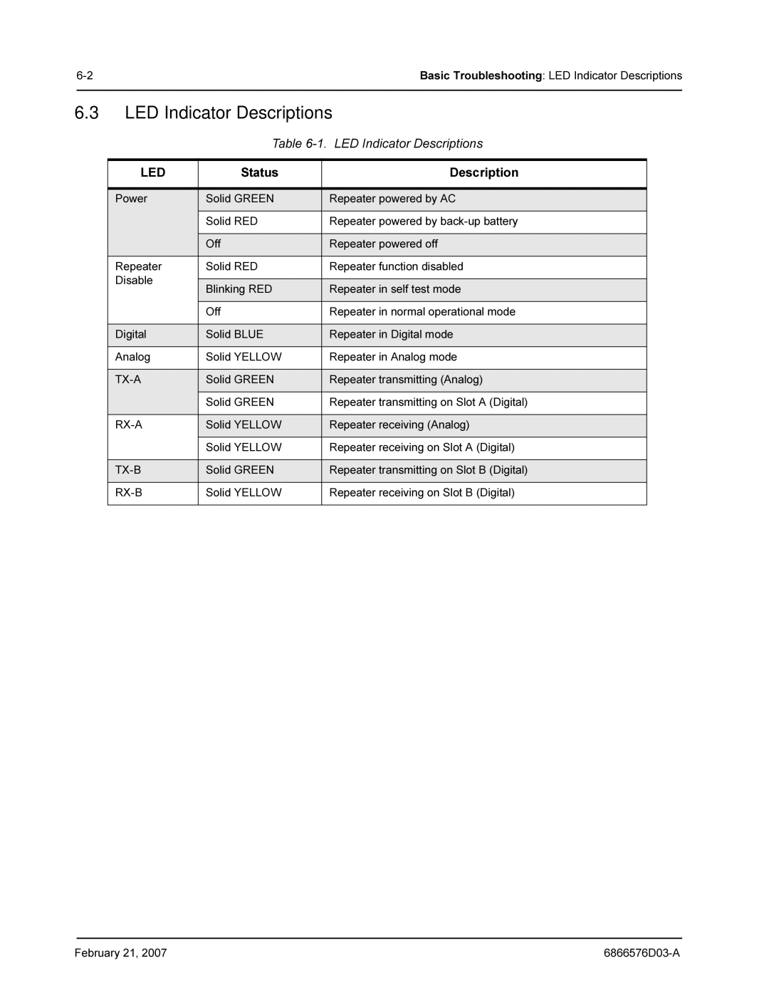 Motorola DR 3000 service manual LED Indicator Descriptions, Led 