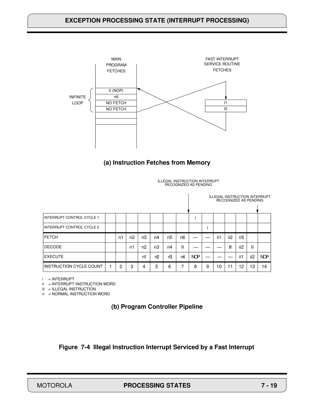 Motorola DSP56000, 24-Bit Digital Signal Processor manual Instruction Fetches from Memory, Program Controller Pipeline 