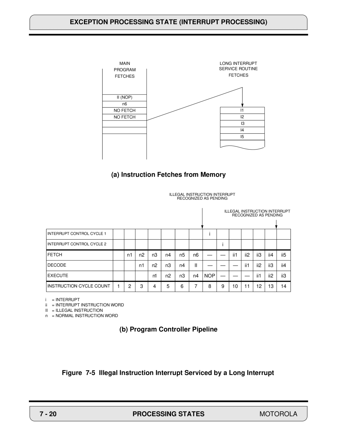 Motorola 24-Bit Digital Signal Processor, DSP56000 manual Illegal Instruction Interrupt Serviced by a Long Interrupt 