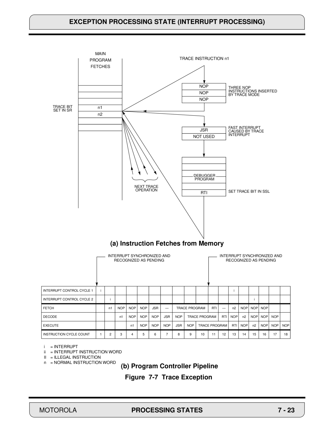 Motorola DSP56000, 24-Bit Digital Signal Processor manual Main Program Fetches 